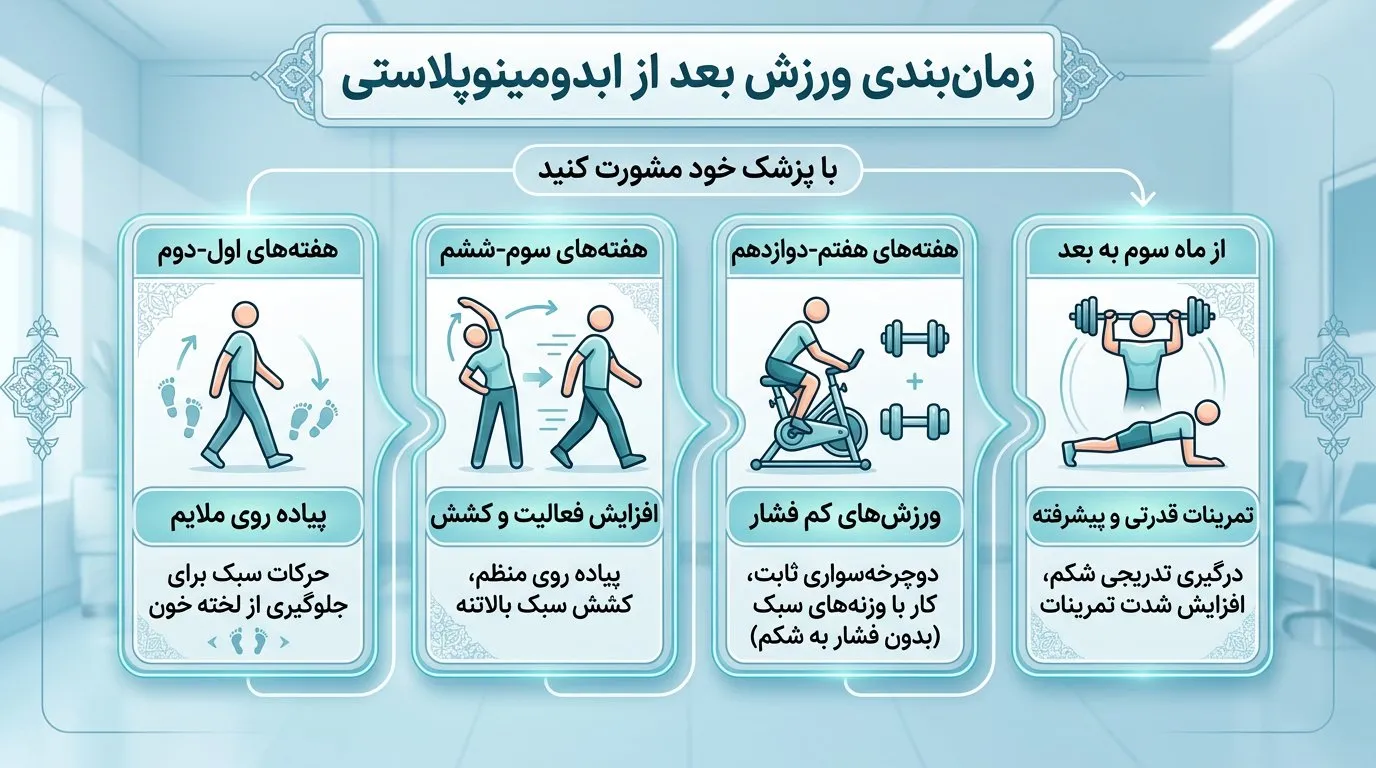 اینفوگرافیک جدول زمانبندی ورزش بعد از عمل ابدومینوپلاستی