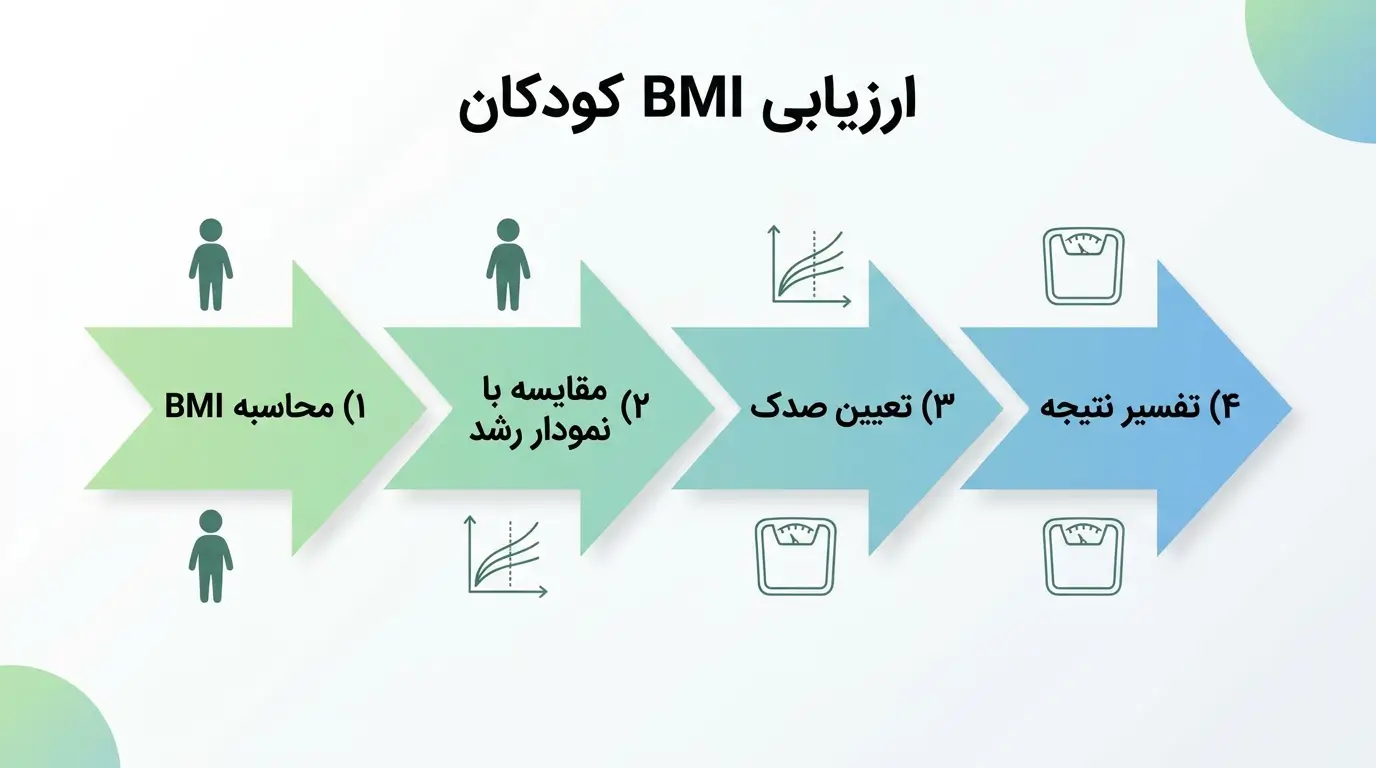 اینفوگرافیک شاخص توده بدنی کودکان و صدک‌های رشد
