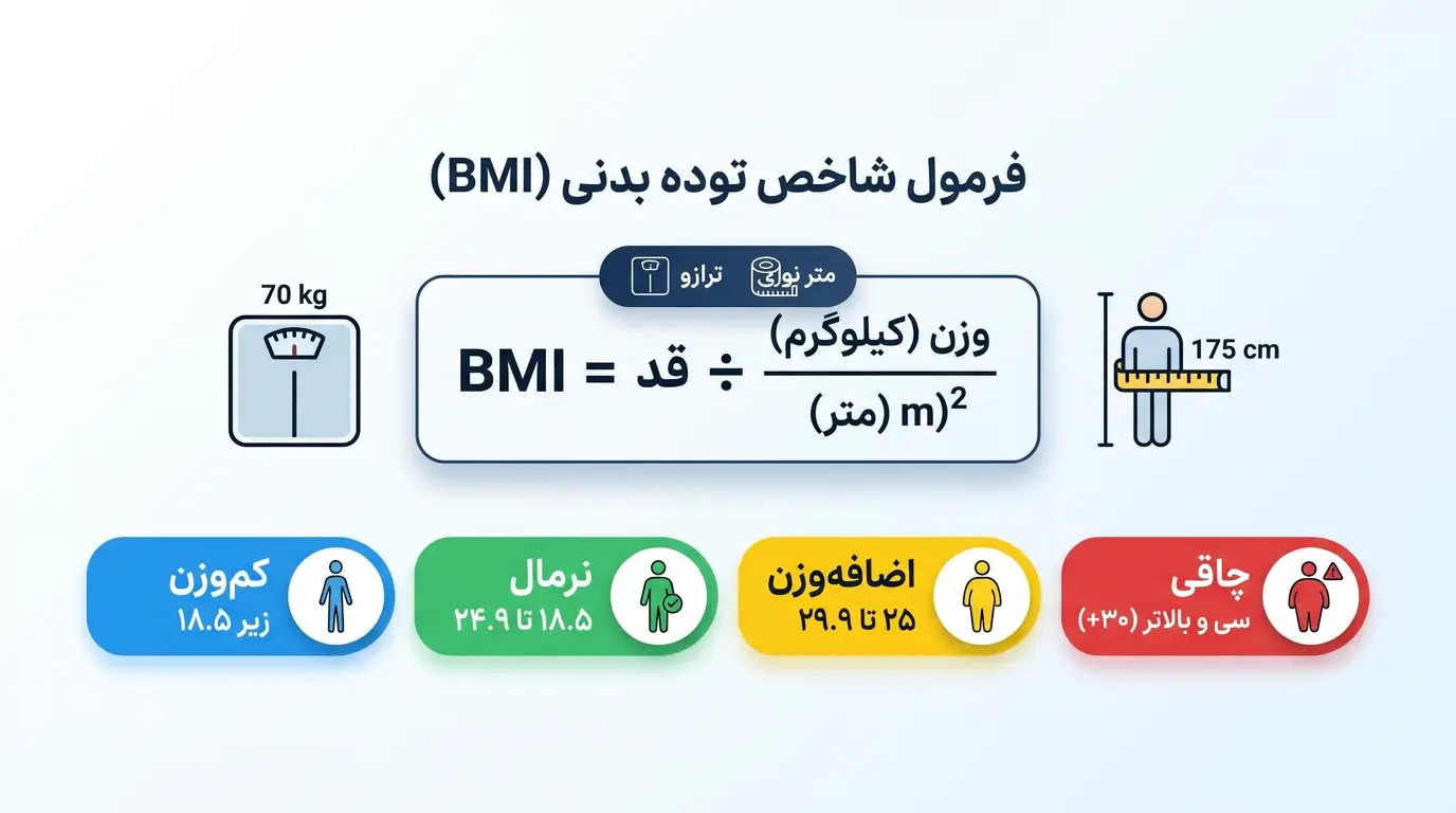 اینفوگرافیک فرمول محاسبه BMI و محدوده‌های وزنی