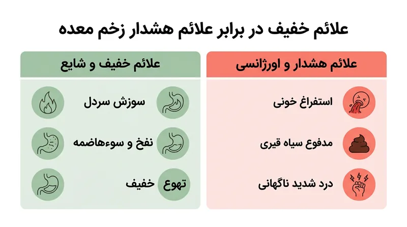 اینفوگرافیک مقایسه علائم خفیف و علائم هشدار دهنده زخم معده