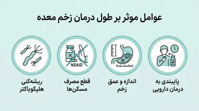 اینفوگرافیک عوامل موثر بر طول درمان زخم معده