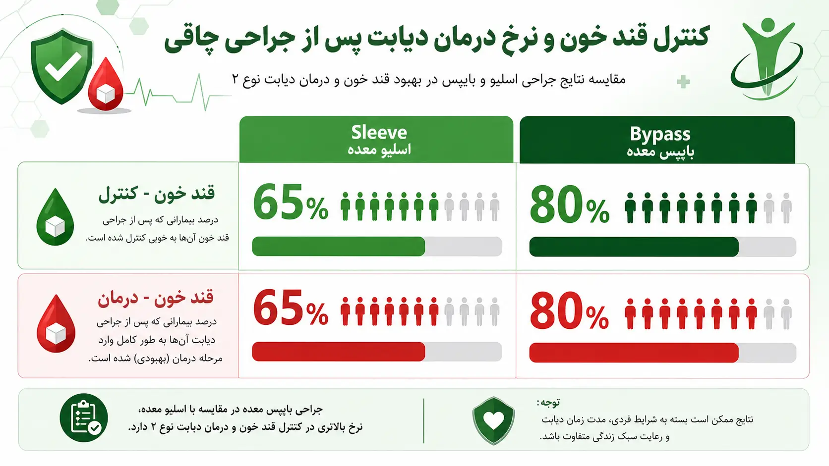 نمودار اثر جراحی لاغری بر کنترل و درمان دیابت نوع ۲ با مقایسه میزان کنترل قند خون بعد از اسلیو و بای پس