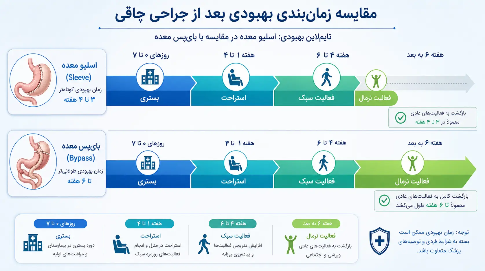 نمودار مقایسه مدت زمان نقاهت و بازگشت به فعالیتهای روزمره بعد از اسلیو (۳-۴ هفته) و بای پس (تا ۶ هفته) معده