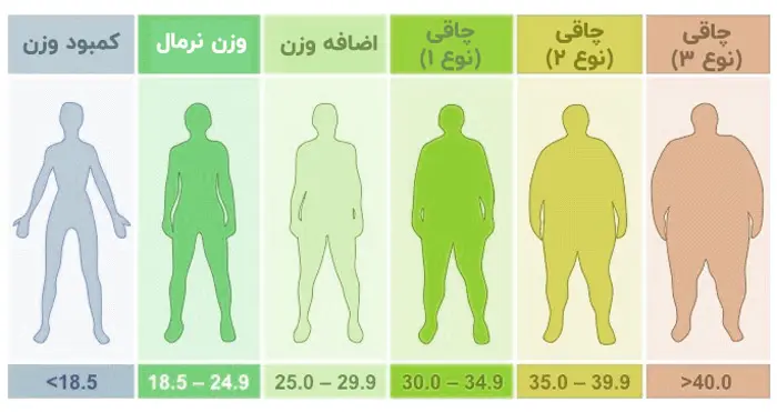 مقادیر BMI و ارتباط آن با چاقی