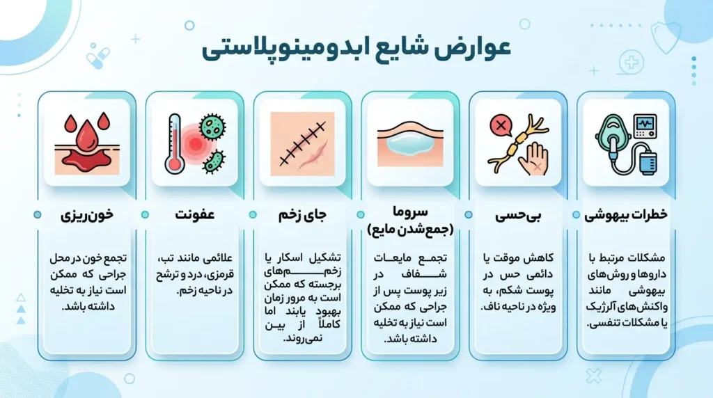 اینفوگرافیک عوارض شایع جراحی ابدومینوپلاستی شامل هماتوم، عفونت و سروما
