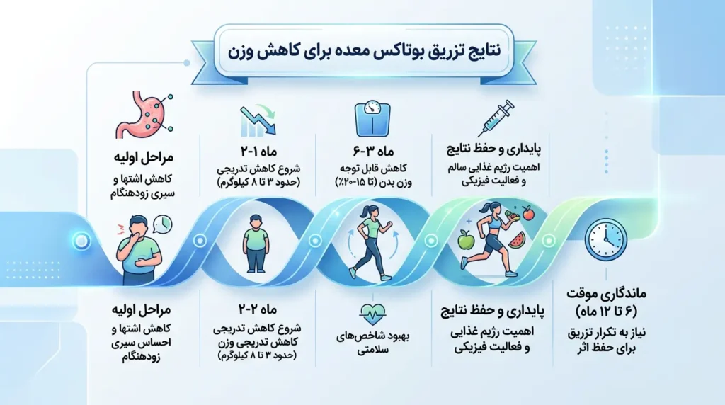 اینفوگرافیک نتایج بوتاکس معده — ۵ تا ۱۰ درصد کاهش وزن در ۶ ماه با رعایت رژیم و ورزش