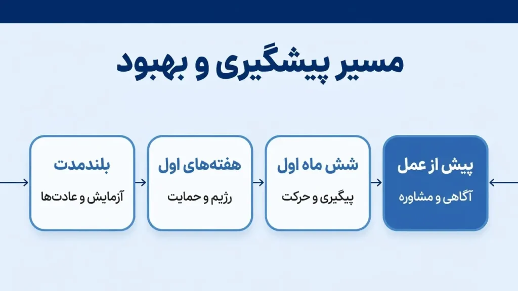 اینفوگرافیک مسیر پیشگیری و بهبود پشیمانی بعد از عمل اسلیو معده