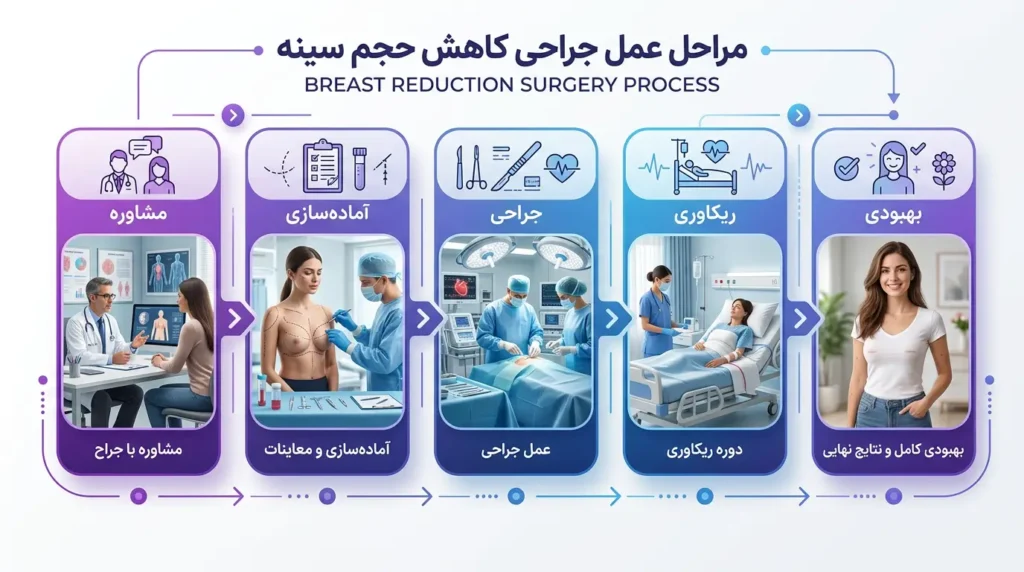 اینفوگرافیک فارسی مراحل انجام جراحی کوچک کردن سینه از مشاوره تا ریکاوری