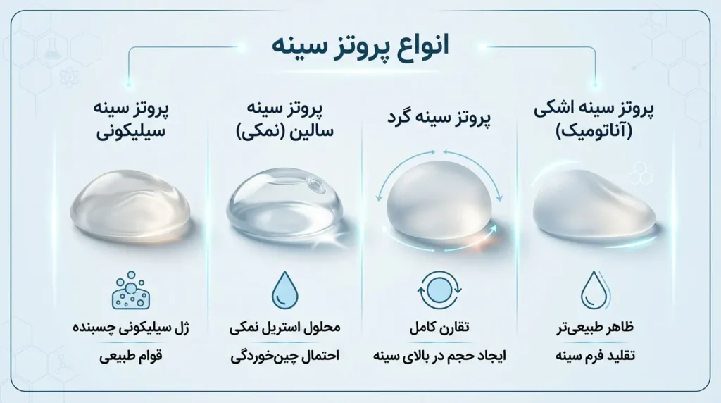 اینفوگرافیک مقایسه انواع پروتز سینه شامل سیلیکونی، سالینی، گرد و قطرهاشکی