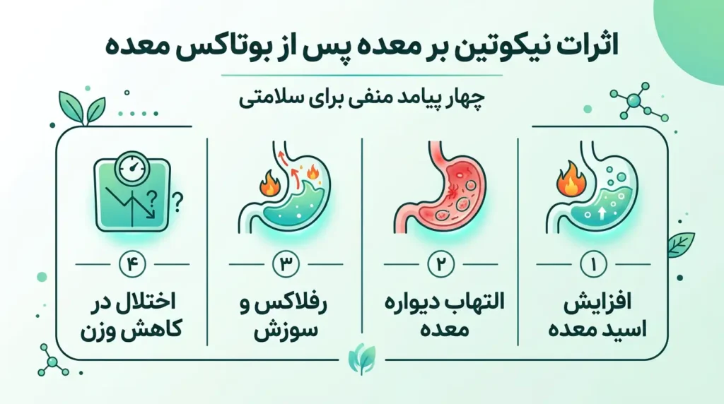 اینفوگرافیک تاثیر نیکوتین قلیان بر معده بعد از بوتاکس معده