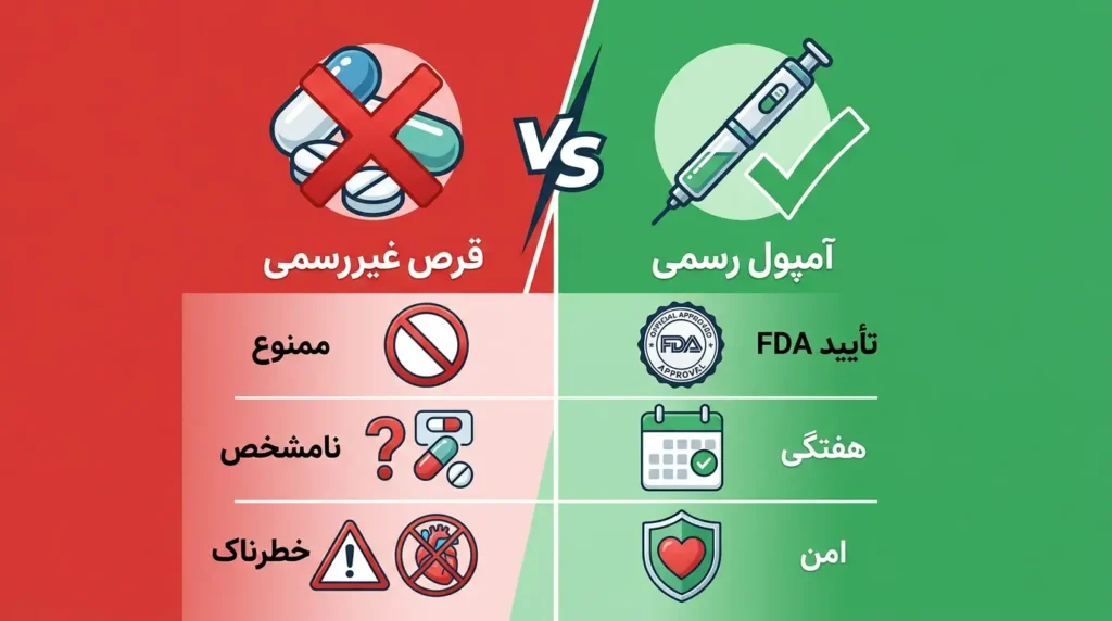 اینفوگرافیک تفاوت قرص غیررسمی و آمپول رسمی مانجارو