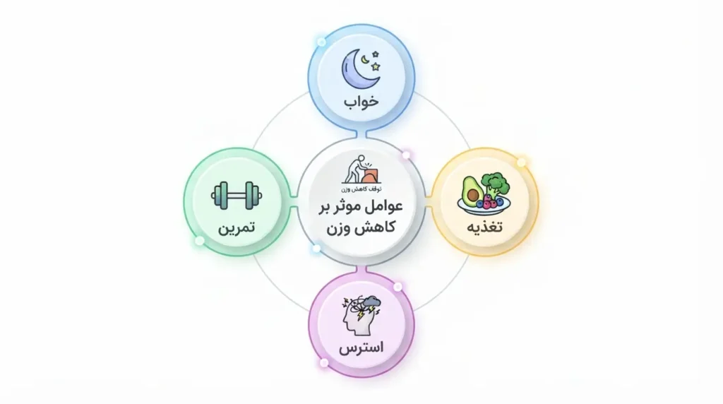 عوامل موثر بر استپ وزنی در بدنسازی