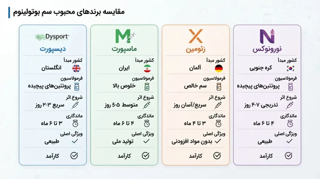اینفوگرافیک مقایسه برندهای مختلف بوتاکس از نظر ماندگاری و کیفیت