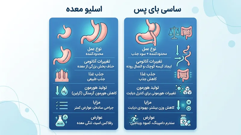 اینفوگرافیک مقایسه ساسی بای پس و اسلیو و بای پس مینی