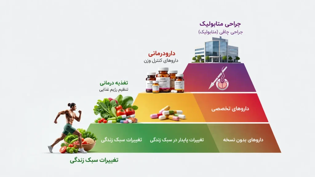 روشهای درمان سندرم متابولیک - اینفوگرافیک فارسی