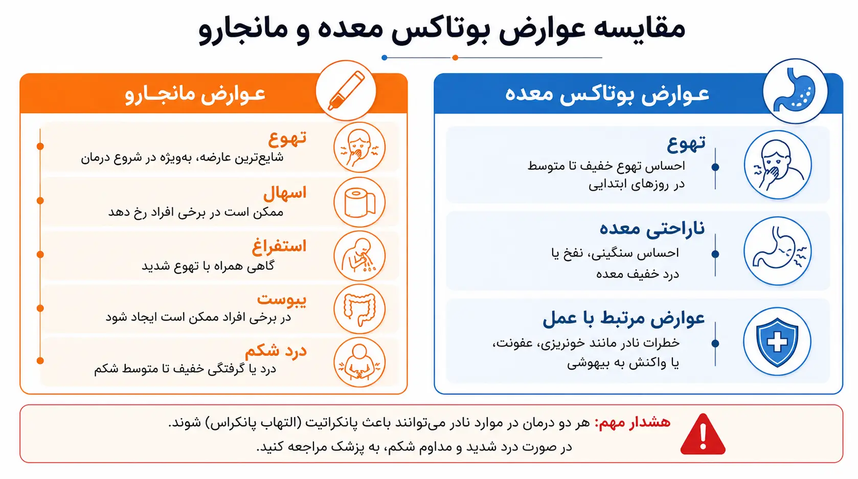 اینفوگرافیک مقایسه عوارض بوتاکس معده و مانجارو