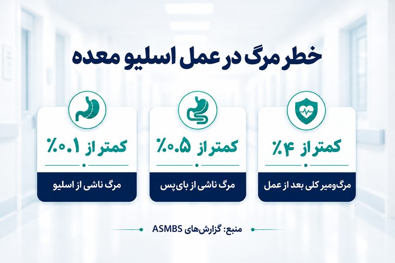 آمار خطر مرگ در عمل اسلیو معده