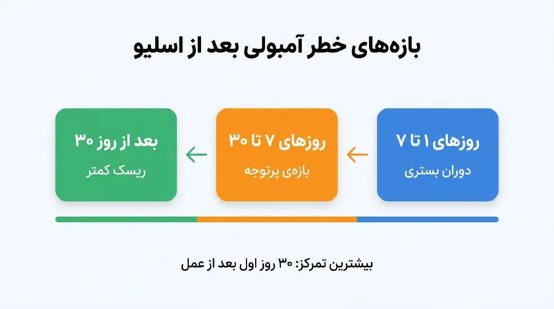 اینفوگرافیک بازه‌های خطر آمبولی بعد از عمل اسلیو (روزهای ۱ تا ۷، ۷ تا ۳۰ و بعد از روز ۳۰)