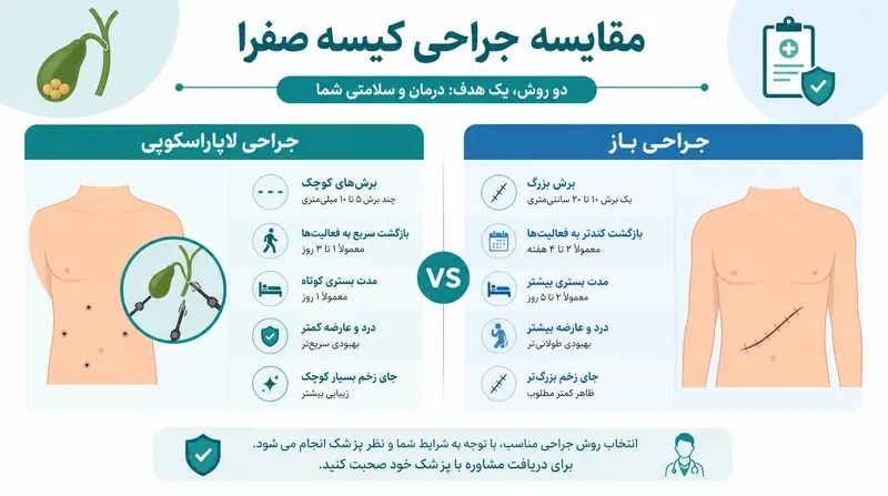 اینفوگرافیک تفاوت جراحی لاپاراسکوپی و جراحی باز کیسه صفرا
