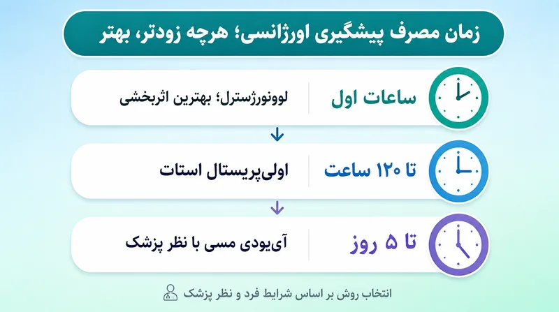 اینفوگرافیک زمان مناسب مصرف قرص اورژانسی بعد از عمل اسلیو از ساعات اول تا ۱۲۰ ساعت