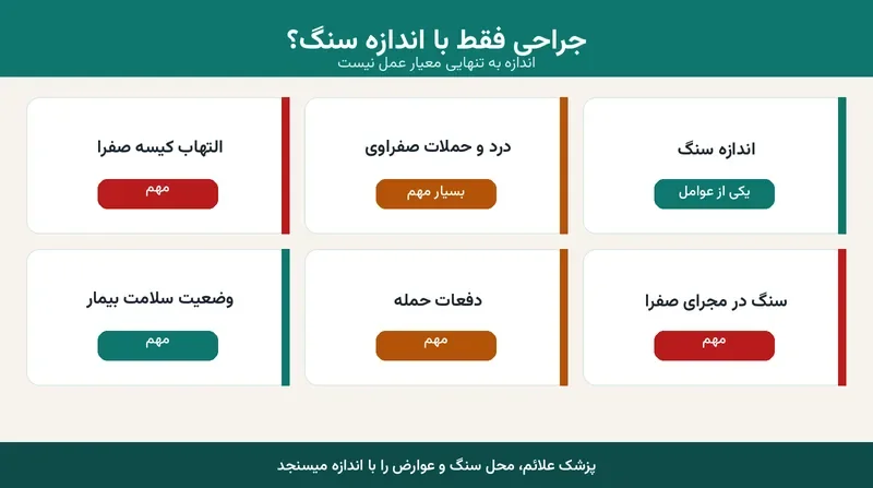 اینفوگرافیک چه اندازه سنگ صفرا نیاز به جراحی دارد و عوامل تصمیم گیری پزشکی