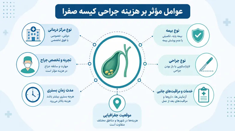 اینفوگرافیک عوامل موثر بر هزینه عمل کیسه صفرا