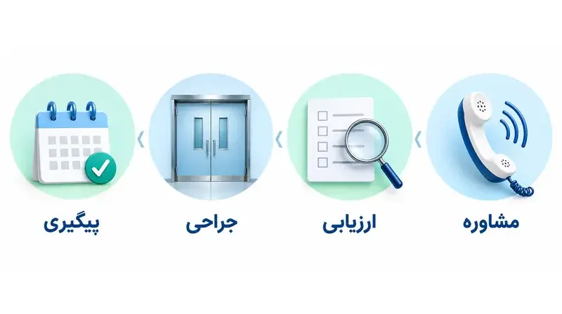اینفوگرافیک مسیر مشاوره ارزیابی جراحی و پیگیری ابدومینوپلاستی