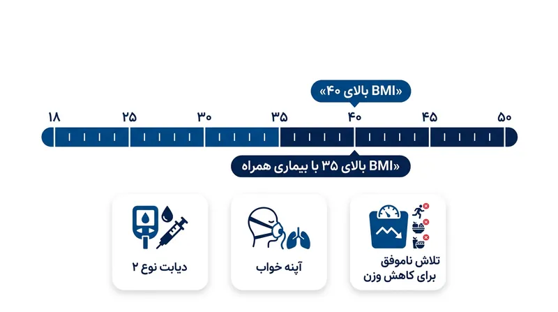 شرایط عمل بای پس معده بر اساس شاخص توده بدنی و بیماریهای همراه